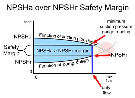 explain npsh for centrifugal pump|difference between npsha and npshr.